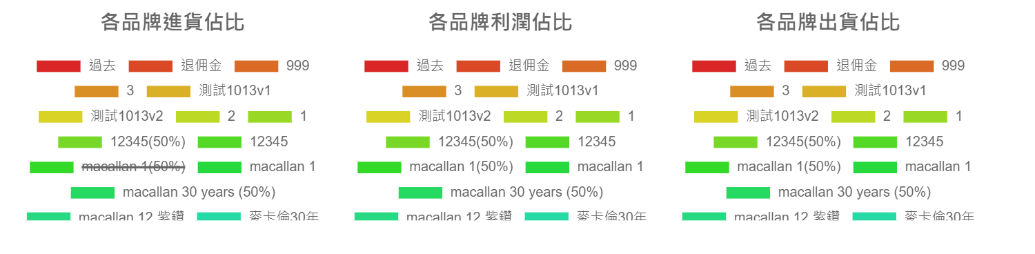 各品牌佔比